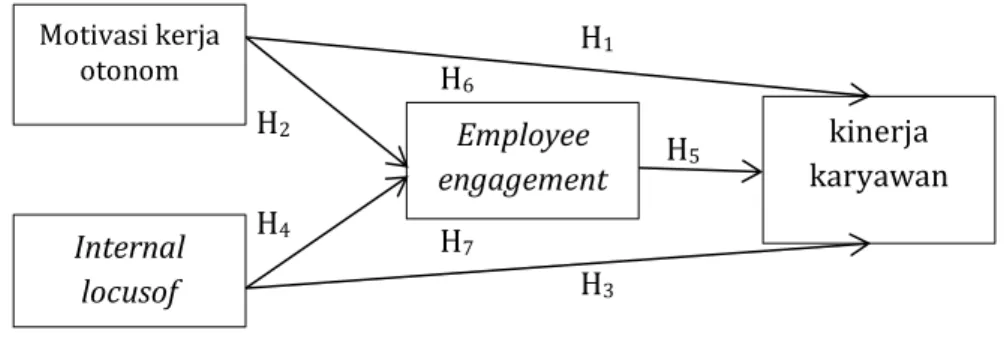 Gambar 1. Model penelitian 