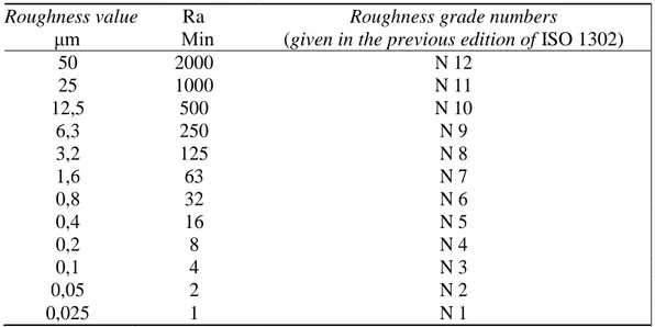 Tabel 2.1  Angka kekasaran permukaan menurut standar ISO 1302 (ISO 1302) 