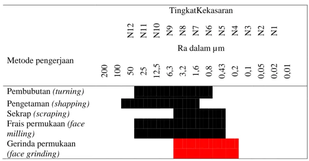 Tabel 2.2 Angka tingkat kekasaran (PEDC Bandung dalam Hasrin, 2013 ) 