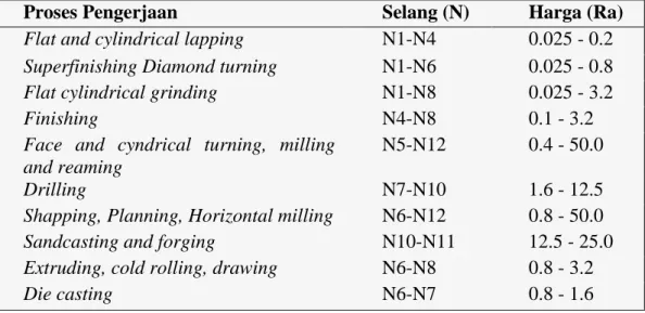 Tabel  2.3  Tingkat  kekasaran  rata-rata  permukaan  menurut  proses  pengerjaannya  (Saputro