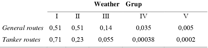 Tabel 7  Contoh Data Diberikan oleh   Waktu pada Tiap Weather Grup 