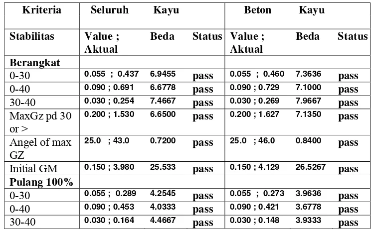 Tabel 11. Nilai Stabilitas Kapal Penangkap Ikan Pukat Cincin dengan Struktur Kayu dan Gabungan Beton dan Kayu