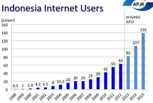 Gambar 1.1 Pengguna Internet di Indonesia menurut APJII 