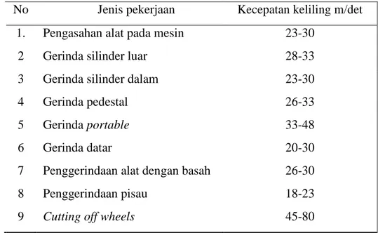 Tabel 2.4  Kecepatan keliling yang disarankan (Mursidi dan Tatang, 2013)    No  Jenis pekerjaan  Kecepatan keliling m/det    1
