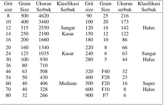 Tabel 2.5 Harga pendekatan bagi grain size yang diturunkan dari grit size.  Grit  size  Grain Size  Ukuran Serbuk  Klasifikasi Serbuk  Grit size  Grain Size  Ukuran serbuk  Klasifikasi Serbuk  8  10  12  14  16  500 400 315 250 200  4620 3460 2550 2100 166