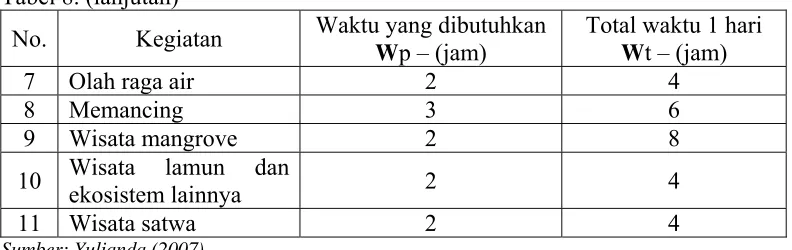 Tabel 8. (lanjutan) 