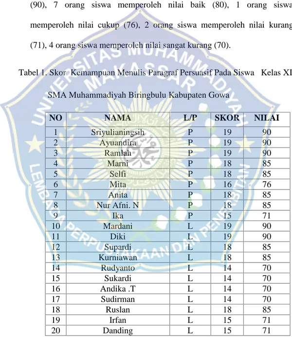 Tabel 1. Skor Kemampuan Menulis Paragraf Persuasif Pada Siswa Kelas XI SMA Muhammadiyah Biringbulu Kabupaten Gowa