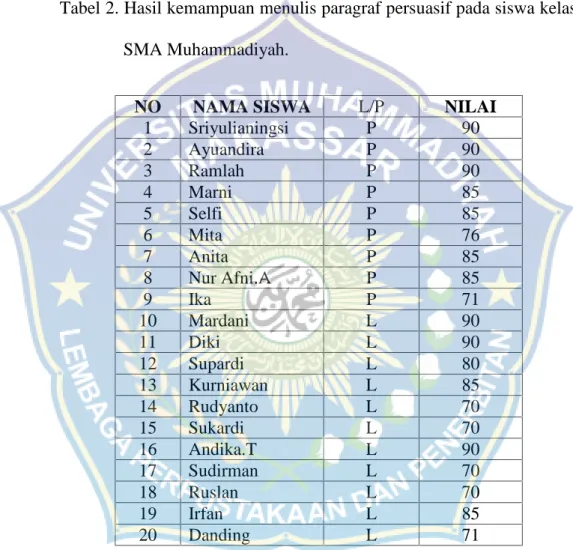 Tabel 2. Hasil kemampuan menulis paragraf persuasif pada siswa kelas XI SMA Muhammadiyah.