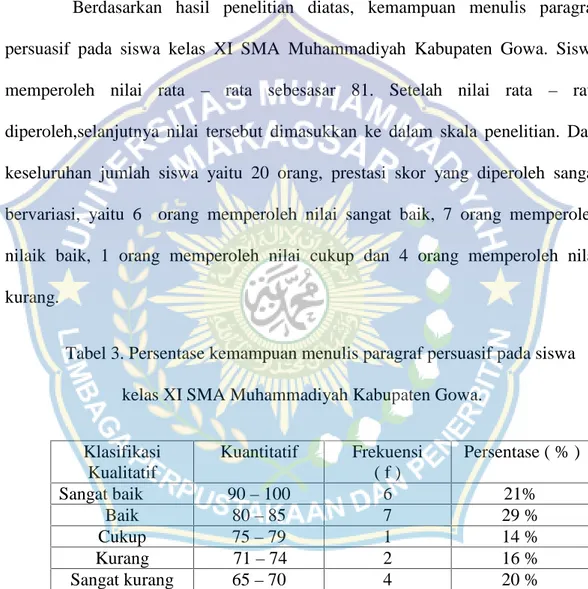 Tabel 3. Persentase kemampuan menulis paragraf persuasif pada siswa kelas XI SMA Muhammadiyah Kabupaten Gowa.
