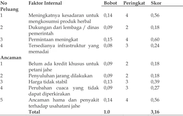 Tabel 13. Matriks Eksternal Factor Evaluation (EFE) dalam pengembangan usahatani jahe  di Kecamatan Jenawi Kabupaten Karanganyar 