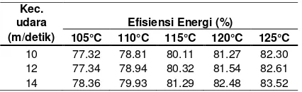 Tabel 2. Efisiensi energi proses pengeringan karaginan dengan spray dryer 