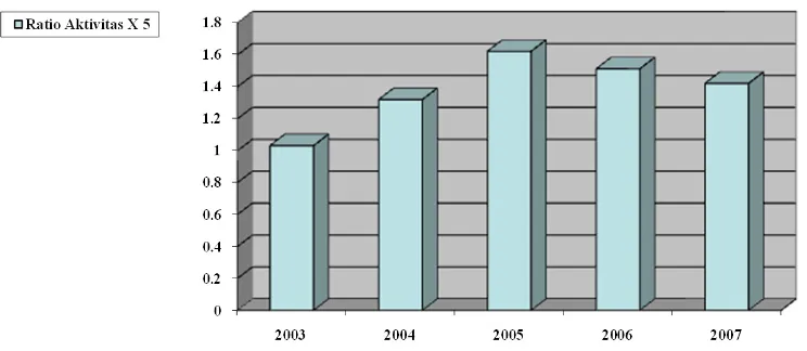 Figure 7    Progress of Activity Ratio X4 PT Garuda Indonesia 2003-2007 (data processed)