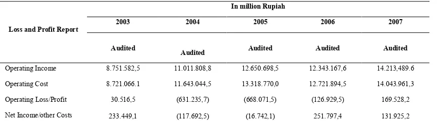 Table 1 Resume of Financial Data of PT Garuda Indonesia (Loss and Profit Report) Year 2003 to 2007(million Rupiah)