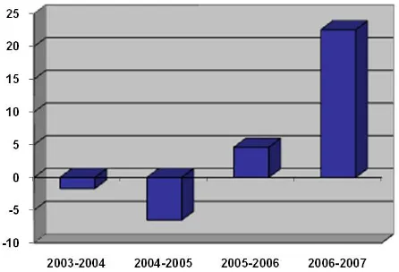 Figure 2    Graphic of Asset Growth of PT Garuda Indonesia 2003 to 2007 (Data Processed)
