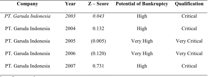 Table 9 Qualification of PT Garuda Indonesia based on Z-Score 2003