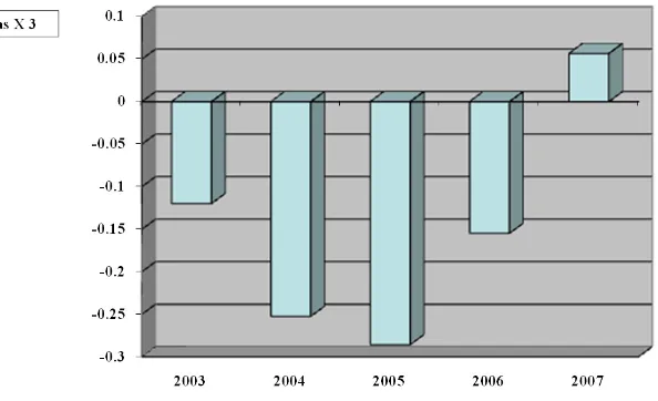 Figure 5    Progress of Profitability Ratio X 2 of PT Garuda Indonesia 2003-2007 (data processed)
