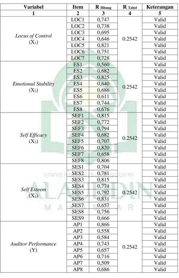 Tabel 4.6  Hasil Uji Validitas 