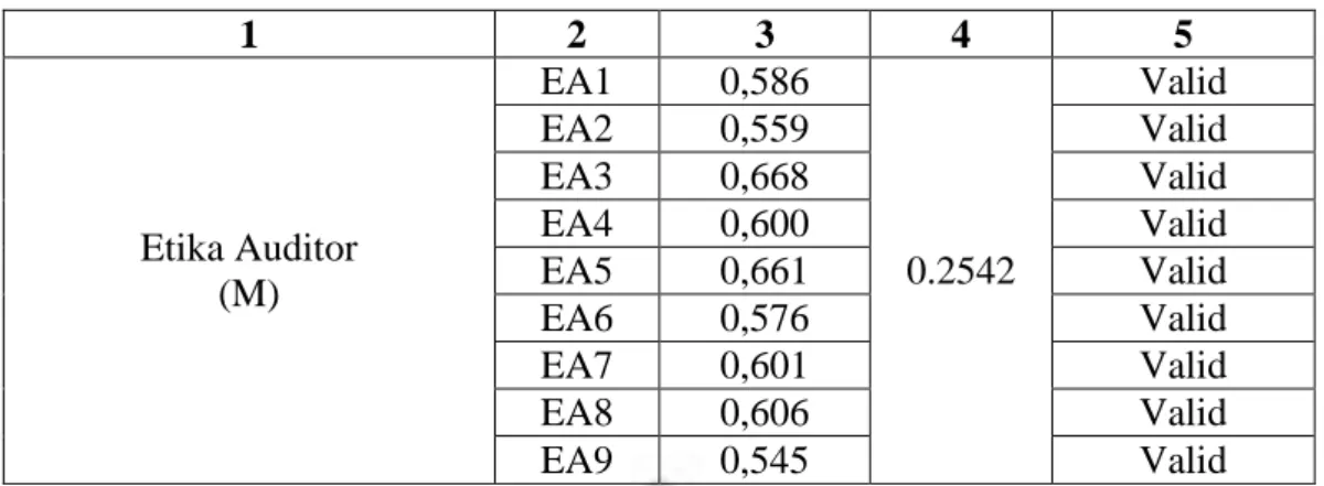 Tabel 4.7  Hasil Uji Reliabilitas 