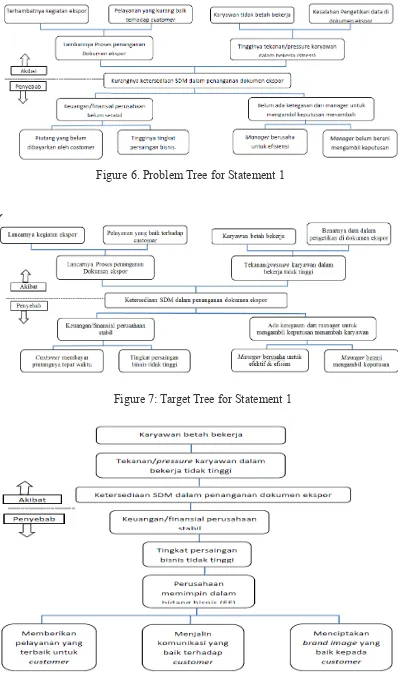 Figure 6. Problem Tree for Statement 1