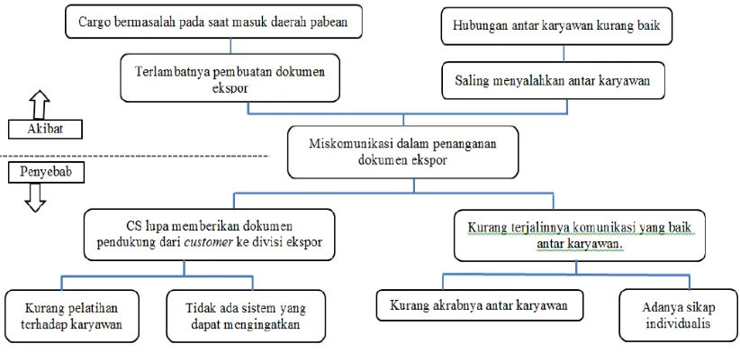 Figure 9: Problem Tree for Statement 2