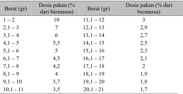 Tabel 1. Dosis pakan berdasarkan berat rata-rata udang (gr) 