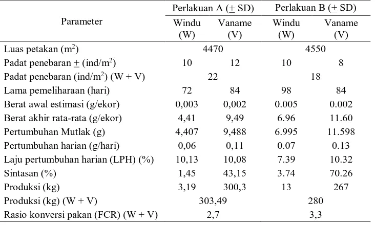 Tabel 2.  Produksi, sintasan dan FCR pada polikultur udang windu dan udang vaname dengan komposisi padat tebar yang berbeda 