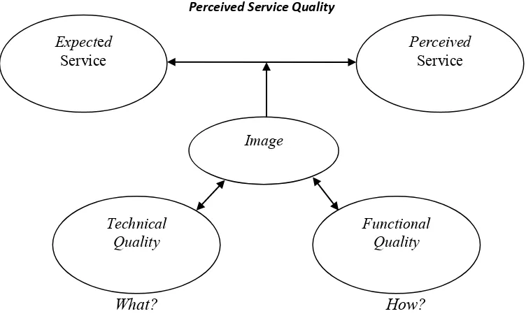 Figure 5. Gronroos’ Model of Perceived Service Quality Source: Gronroos (1984)