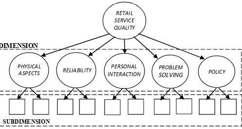 Figure 7. Dabholkar’s Model of perceived service quality Source: Dabholkar (1996, 11)