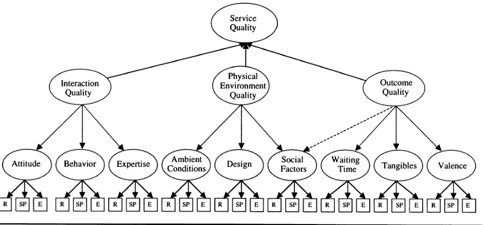 Figure 8. Brady & Cronin’s Model of perceived service quality 