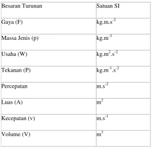 Tabel Besaran Turunan dan Satuannya  
