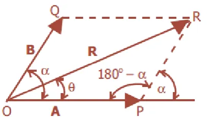Gambar diatas menunjukkan penjumlahan dua vektor A dan B. Dengan menggunakan prsamaan tertentu, dapat diketahui besar dan arah resultan kedua vektor tersebut
