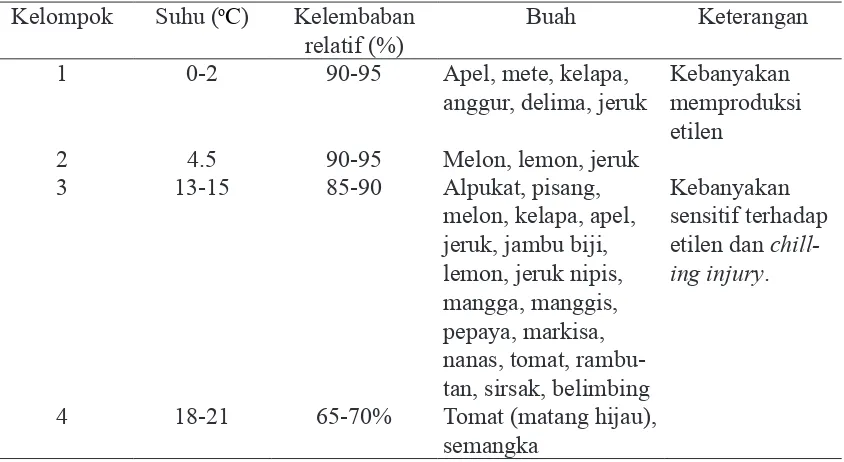 Tabel 5 Buah yang kompetibel disimpan bersama  pada suhu dan kelembaban tertentu