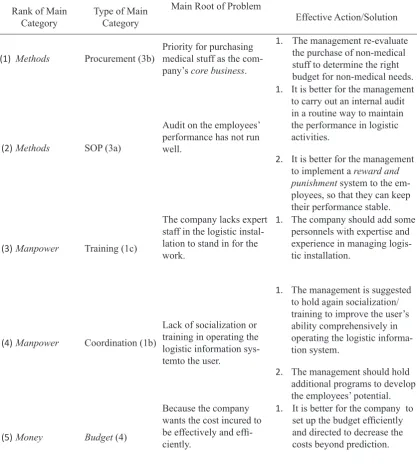 Table 12 Effective Solutions or Actions for the Main Root of Problem