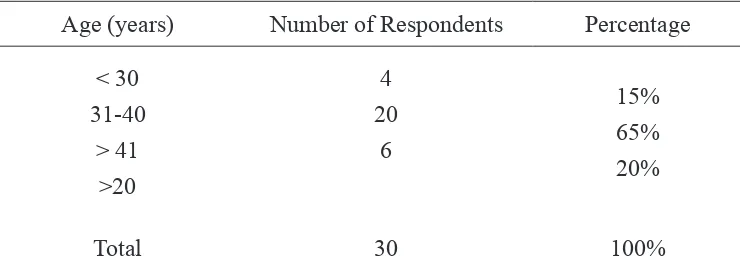 Table 1  Respondents’ Proile by Education