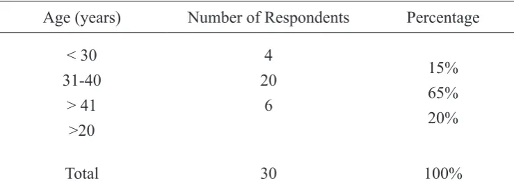 Table 1  Respondents’ Proile by Education