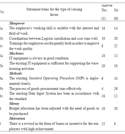 Table 5.  Recapitulation of Respondents’ Opinion on the Causes  