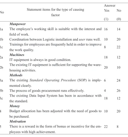 Table 5.  Recapitulation of Respondents’ Opinion on the Causes  