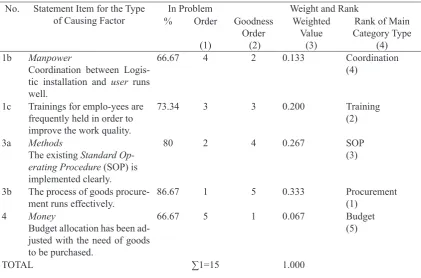 Table 6  Weighing for Ranking the Main Category Type in Problem