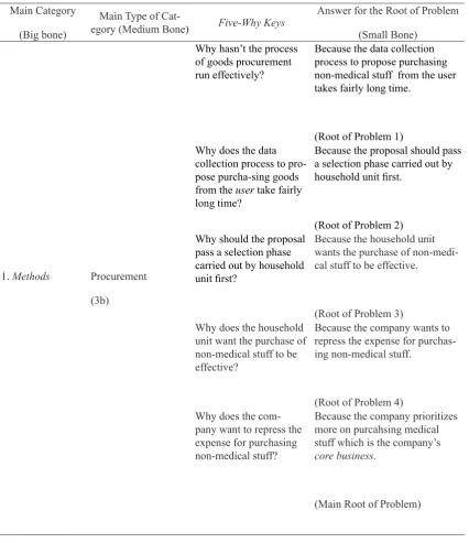 Table 7  The Procurement Process that Has Not Run Effectively