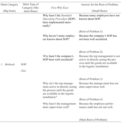 Table 8  Standard Operating Procedure (SOP) that Has Not Been Implemented Maximally