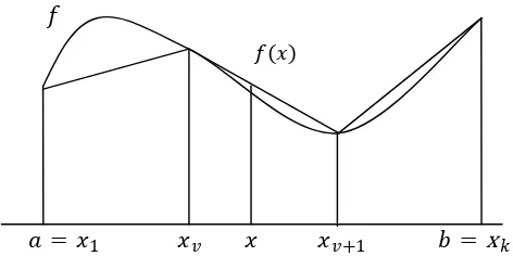 Gambar 2. 5 Fungsi Linear Sepotong-Sepotong sebagai Hampiran Fungsi  Nonlinear dengan Lima Titik Kisi 