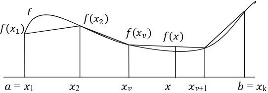Gambar 2. 6 Fungsi Linear Sepotong-sepotong sebagai Hampiran Fungsi Nonlinear dengan Formulasi Lambda 