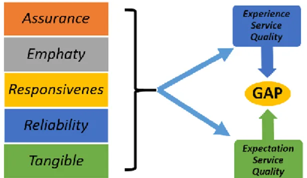 Gambar 1. Framework Konseptual SERVQUAL  Sumber: (Qadri, 2015) 