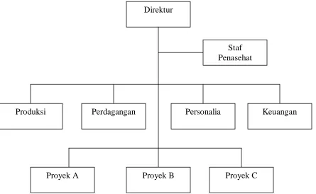 Bentuk-Bentuk Struktur Organisasi - : PROFIL INSTANS