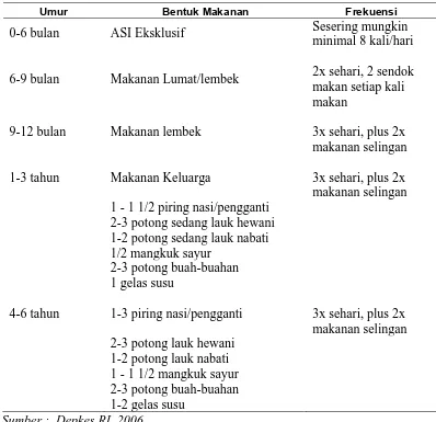 Tabel 2.1. Pola Pemberian Makanan Balita 