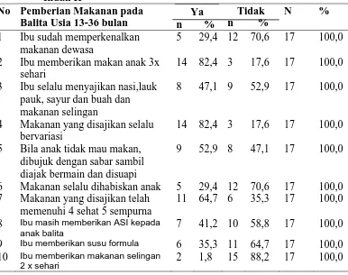 Tabel 4.4.1 Distribusi Jawaban Responden tentang Pemberian Makan pada   Balita Usia 13-36 Bulan di Kompleks Taman Perumahan Setia Budi 