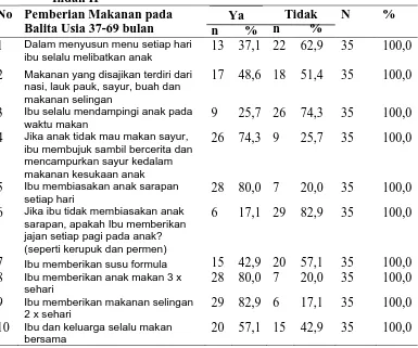 Tabel 4.4.2 Distribusi Jawaban Responden tentang Pemberian Makan pada   Balita Usia 37-59 Bulan di Kompleks Taman Perumahan Setia Budi 
