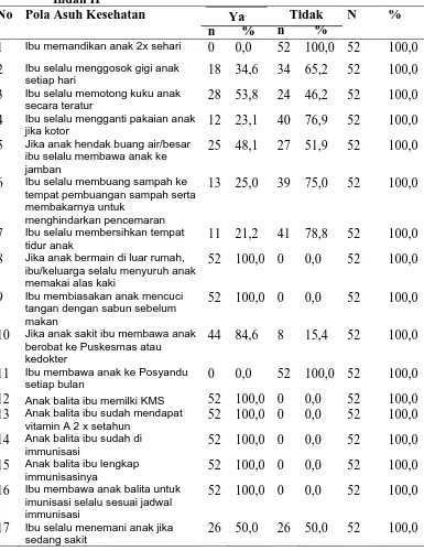 Tabel 4.4.2 Distribusi Jawaban Responden tentang Pemberian Makan pada   Balita Usia 37-60 Bulan di Kompleks Taman Perumahan Setia Budi 