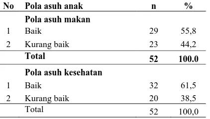Tabel 4.4.3 Distribusi  Pola Asuh Makan dan Pola Asuh Kesehatan Di Kompleks Perumahan Taman Setia Budi Indah II 