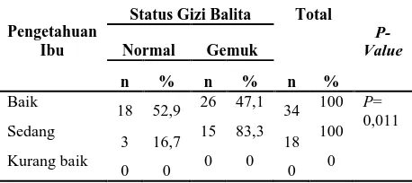 Tabel 4.5   Distribusi  Status Gizi Anak Balita berdasarkan indeks BB/TB Di         Kompleks Perumahan  Taman Setia Budi Indah II 
